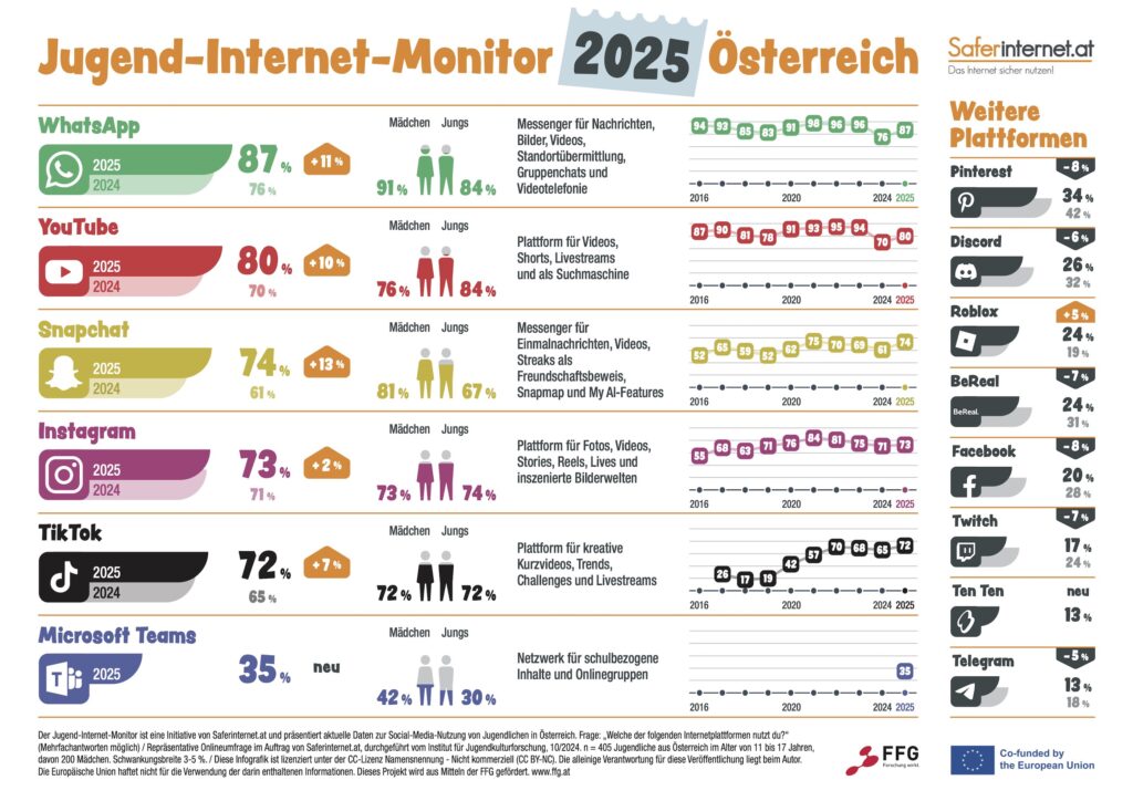 Jugend-Internet-Monitor-2025 Ergebnisse für Österreich.