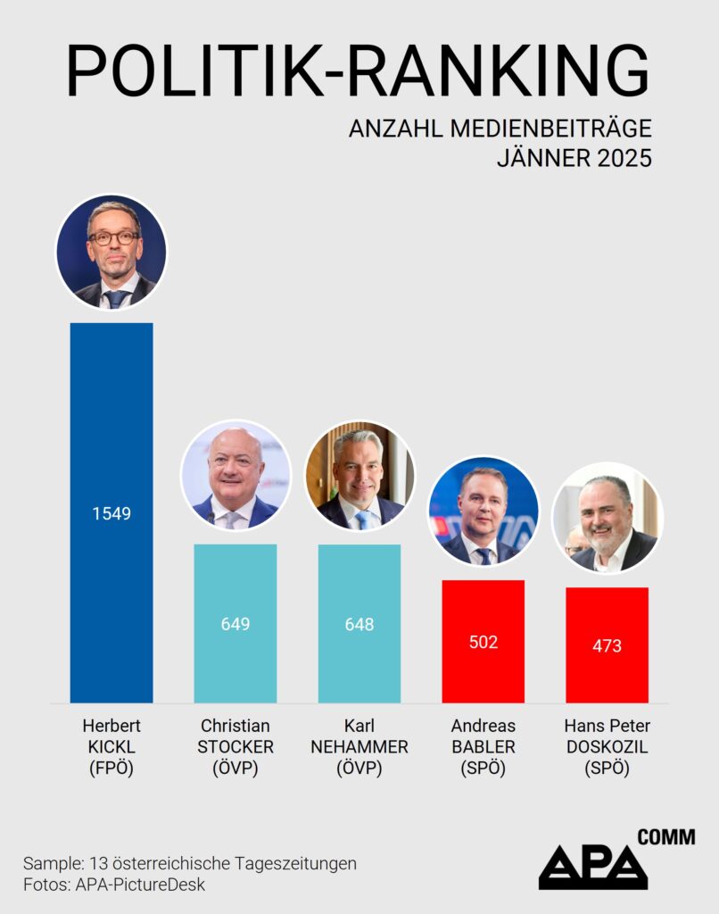 APA-Comm analysiert monatlich die Präsenz österreichischer Politikerinnen und Politiker in 13 Tageszeitungen.