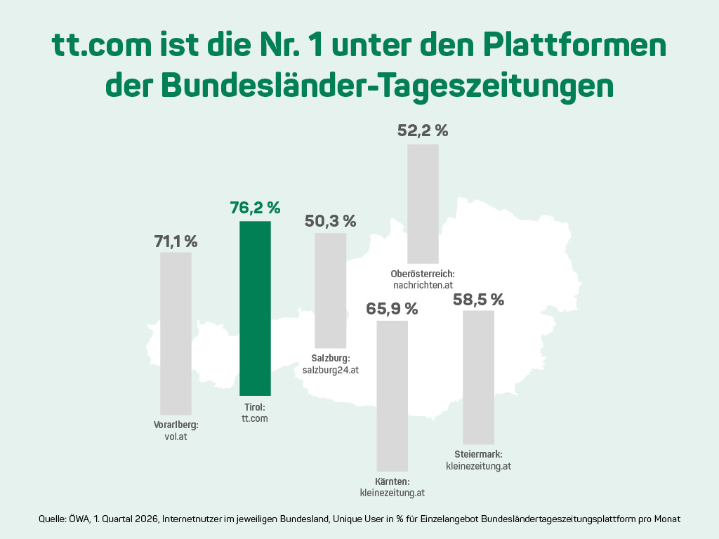 Quelle: Media-Analyse 2025, Jänner bis Dezember 2025, 49,2 % CMR+ für die TT/tt.com, 52,4 % CMR+ Frauen und 46 % CMR+ Männer in Nordtirol, max. Schwankungsbreite +/- 4 %, TT täglich Kauf + ePaper, tt.com täglich Web bzw. App, TT Newsletter; Onlinereichweite: Justierung an den Werten der Österreichischen Webanalyse (ÖWA).